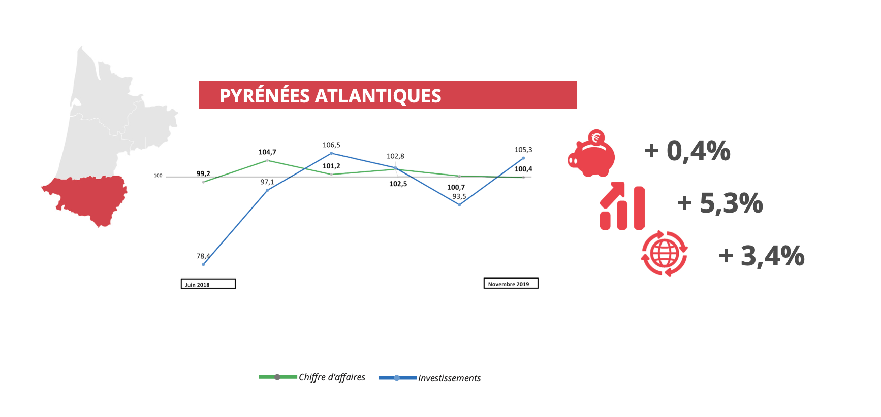 Baromètre économique novembre 2019 - Pyrénées Atlantiques