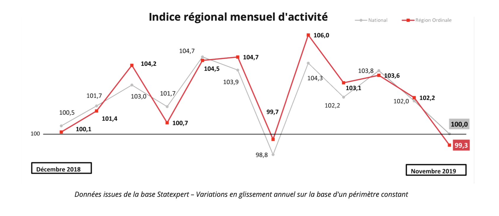Baromètre économique novembre 2019 - indice régional mensuel d'activité