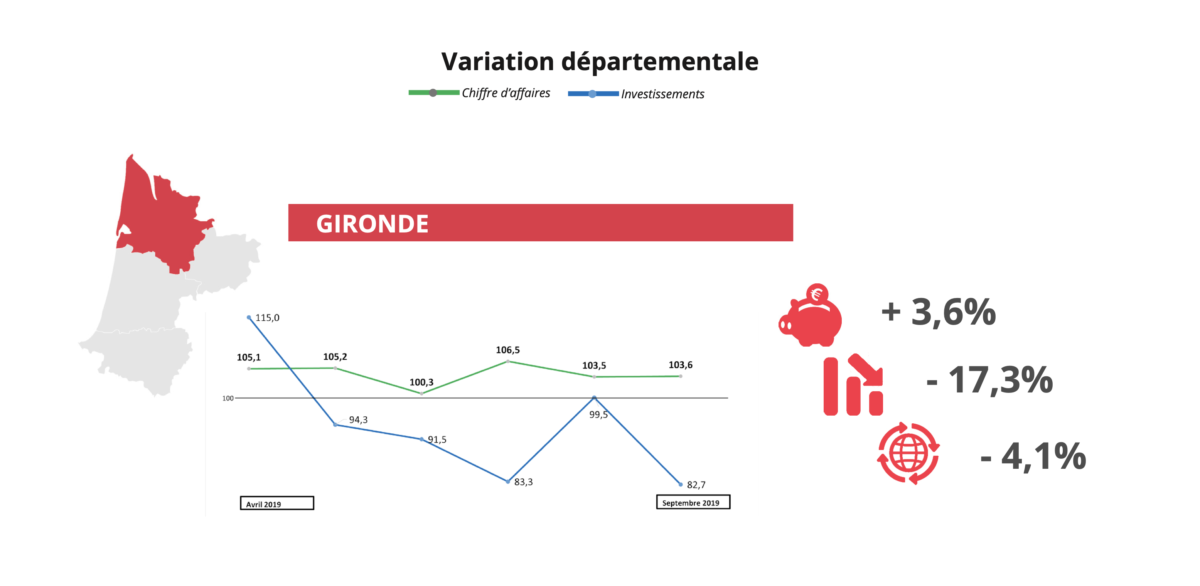Baromètre économique septembre 2019 la variation départementale Gironde