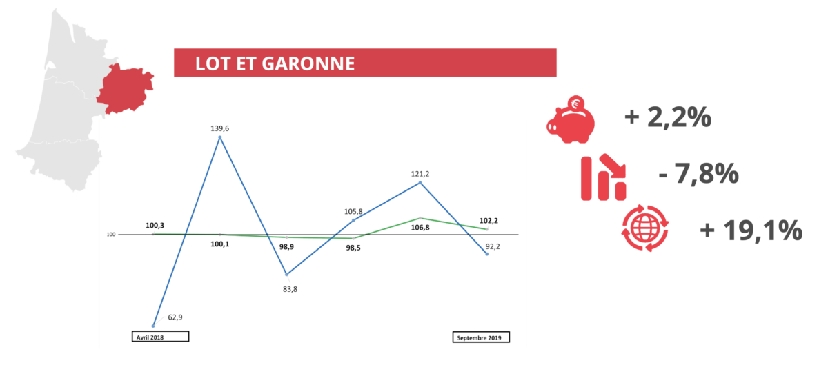 Baromètre économique septembre 2019 la variation départementale Lot et Garonne