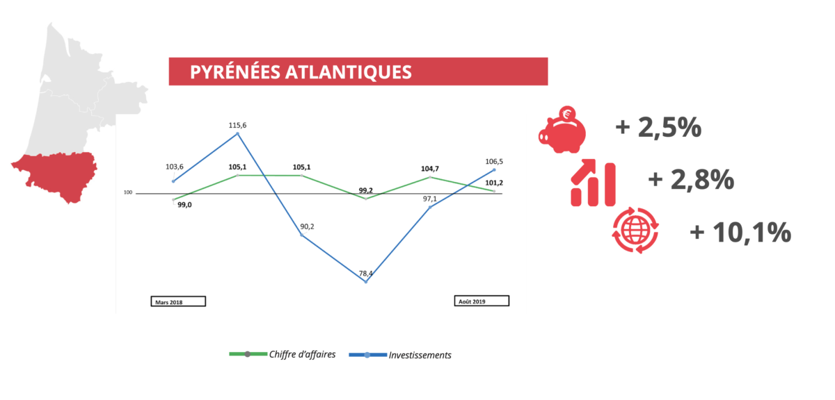 Baromètre économique septembre 2019 la variation départementale Pyrénées Atlantiques