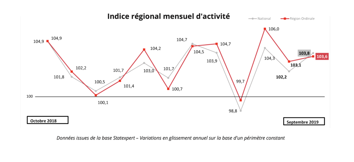Baromètre économique septembre 2019 l'indice régional mensuel d'activité